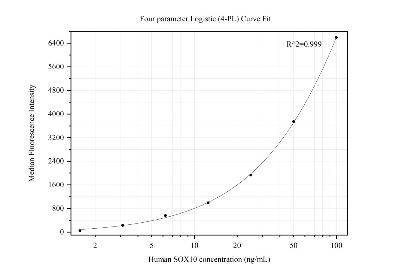 Cytometric bead array standard curve of MP50275-1